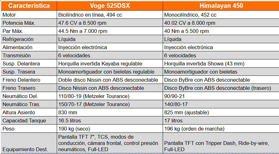 525DSX VS Himalayan 450